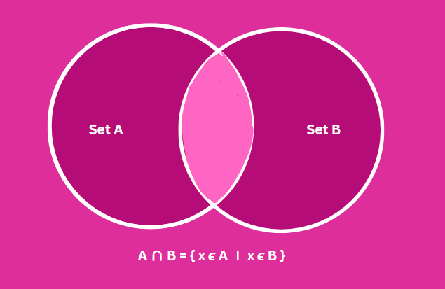 Venn Diagram of Intersection