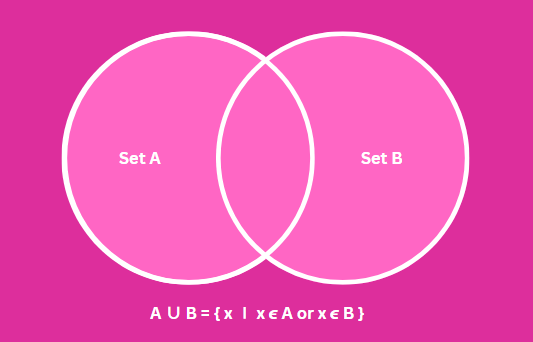 Venn Diagram of Union