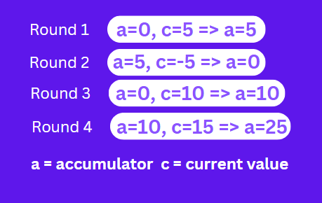 Illustration of Reduce with an initial value