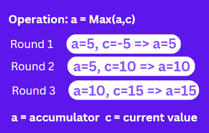 Finding the maximum value illustration 