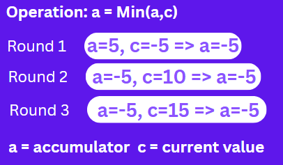 Finding the minimum value illustration