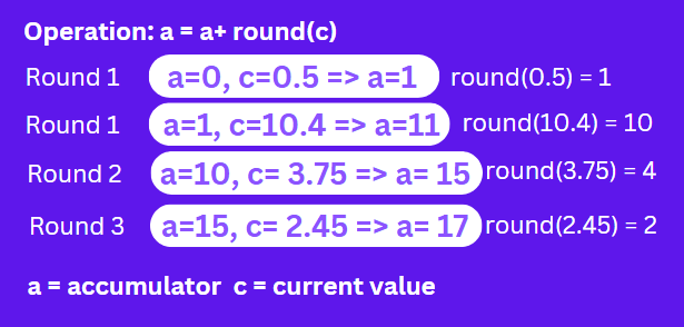 Finding the sum of rounded values illustration