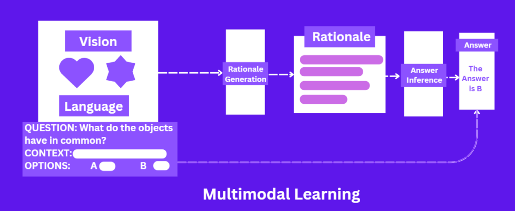 Multimodal Learning