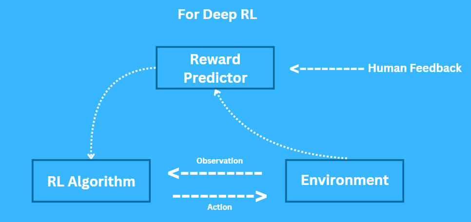 Reinforcement Learning from Human Feedback