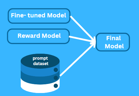 How RLHF Works