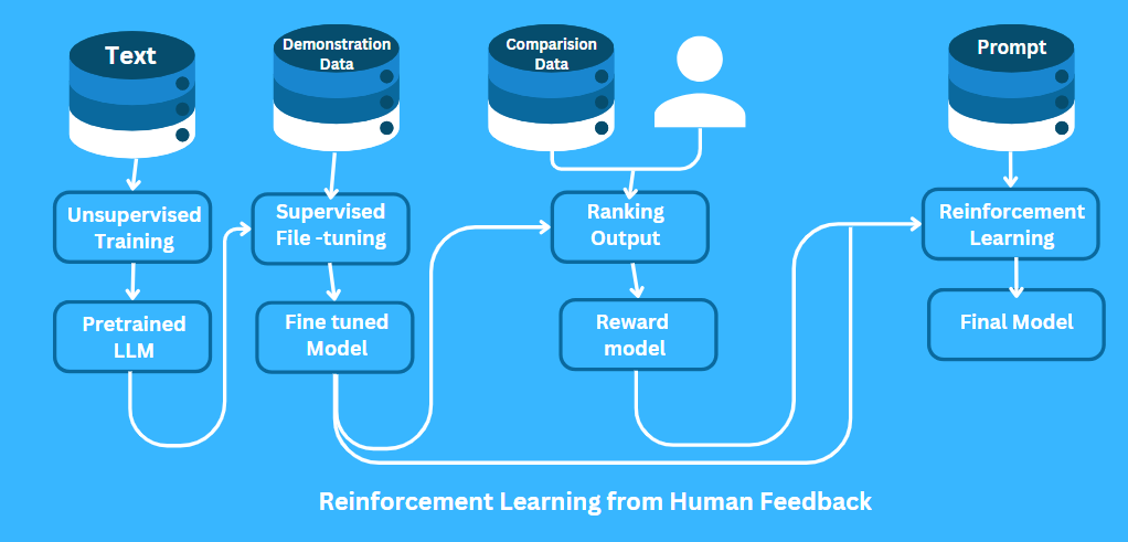 Reinforcement Learning