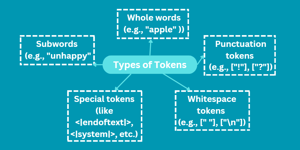 Types of Tokens