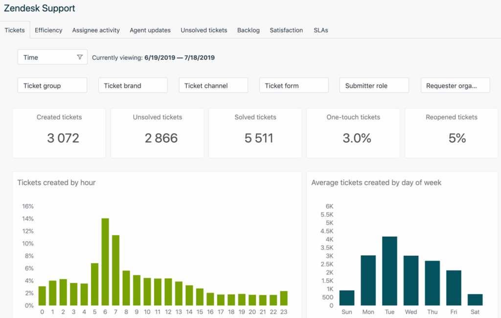 Zendesk Dashboard