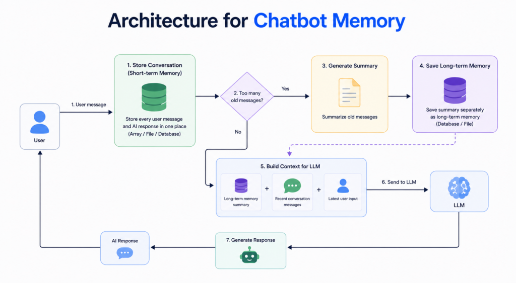 Architecture for chatbot memory