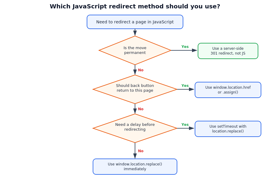 JavaScript redirect method decision flowchart: href vs replace vs assign vs setTimeout