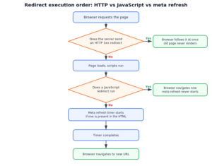 JS Redirect: Every way to redirect a webpage with JavaScript | CodeForGeek