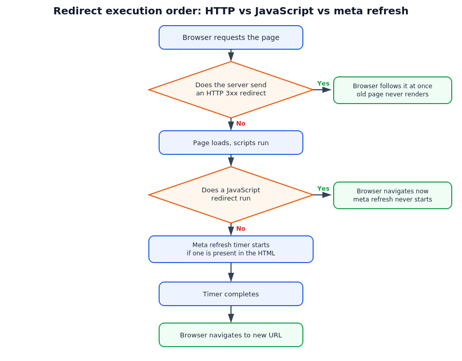 Redirect execution order flowchart: HTTP redirect vs JavaScript redirect vs meta refresh