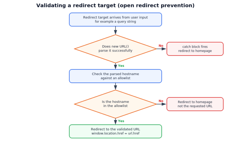 JS Redirect: Every way to redirect a webpage with JavaScript | CodeForGeek