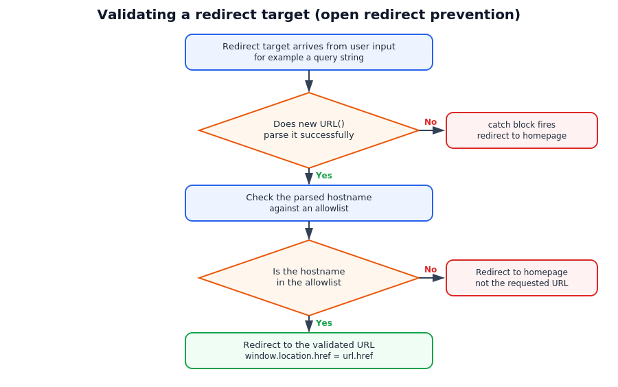 Open redirect vulnerability validation flowchart for JavaScript redirects