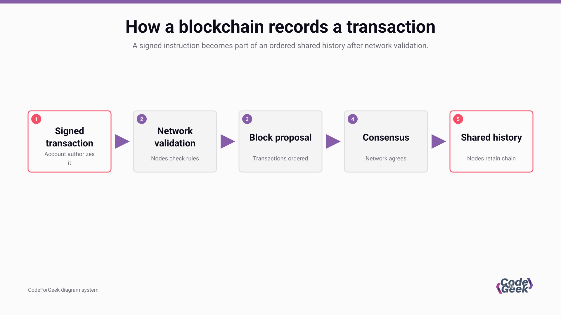 Blockchain transaction flow from signed transaction through validation, block proposal, consensus, and shared history