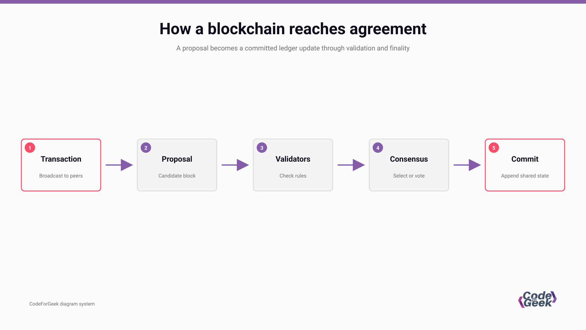 Five-stage blockchain consensus flow from transaction broadcast to committed ledger state