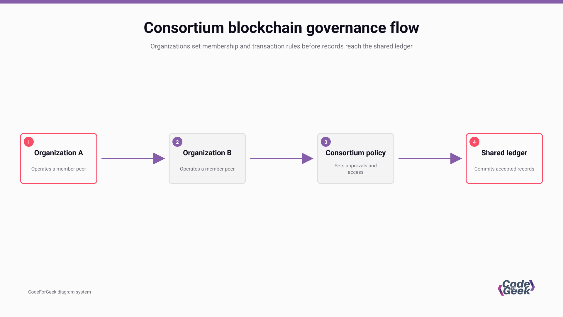 Diagram showing two organizations applying consortium policy before accepted records reach a shared ledger
