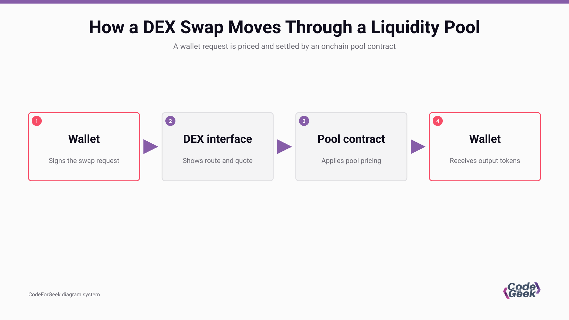 DEX swap flow from wallet through an interface and pool contract