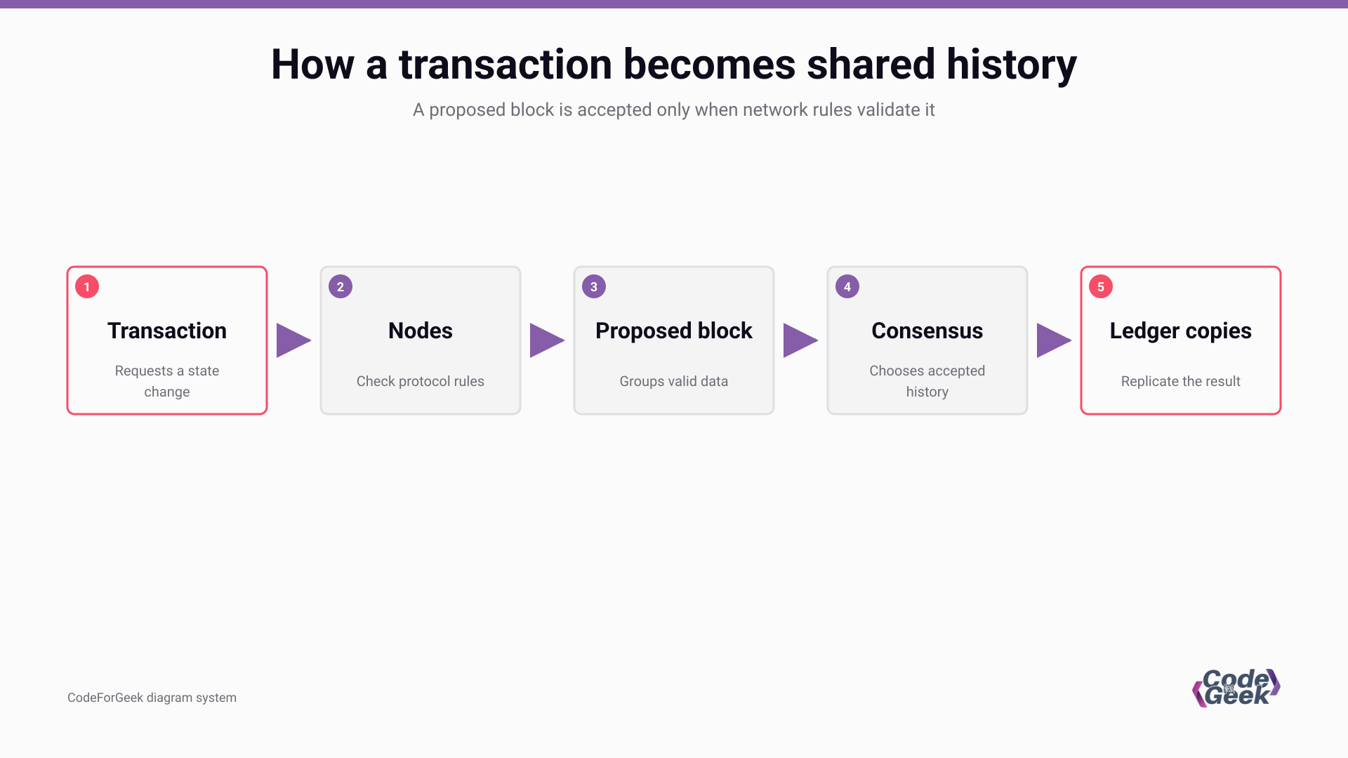 Flow from a transaction through nodes, a proposed block, consensus, and replicated ledger copies