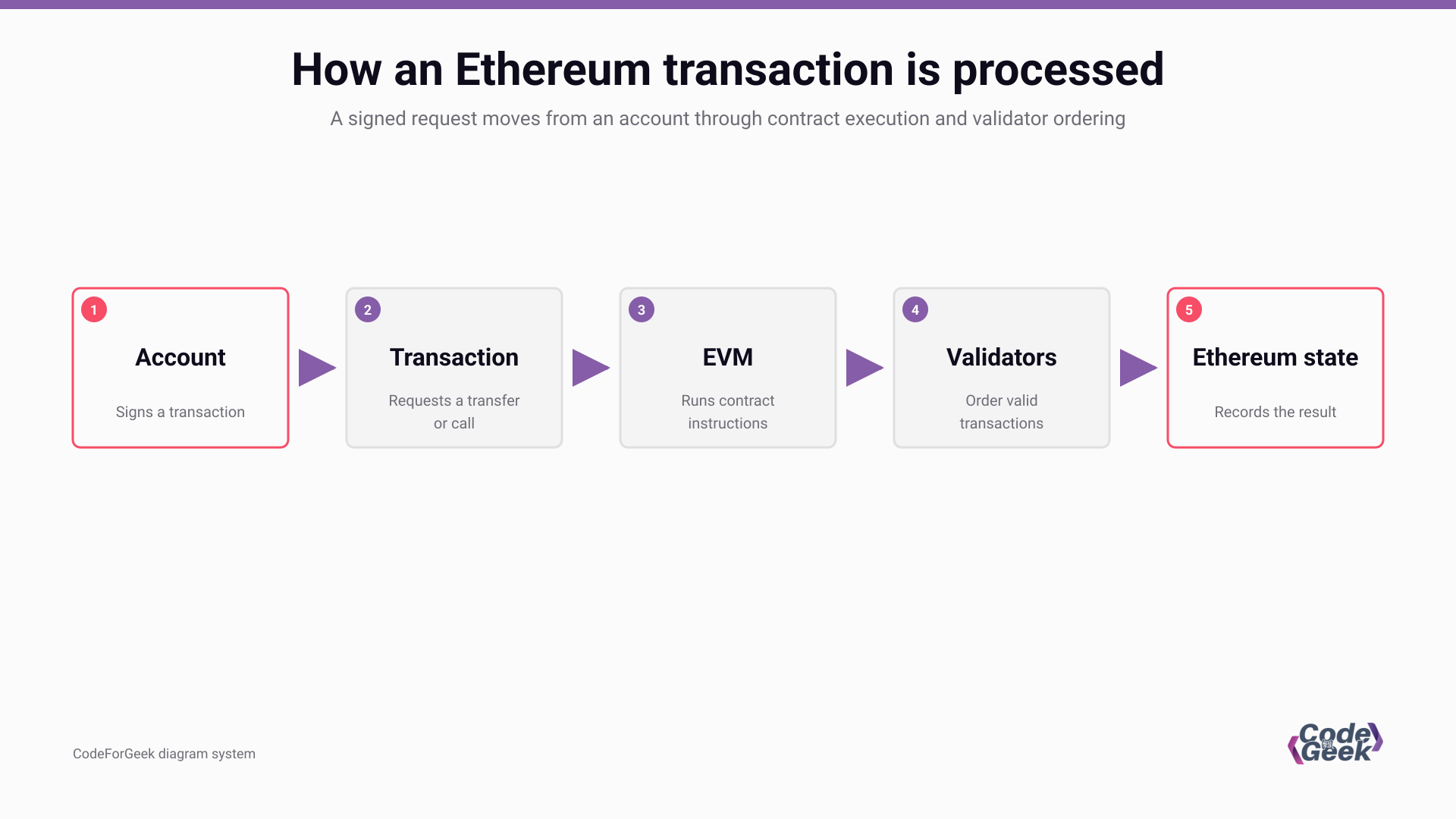 Ethereum transaction flow from account signing through contract execution, validator ordering, and recorded Ethereum state.