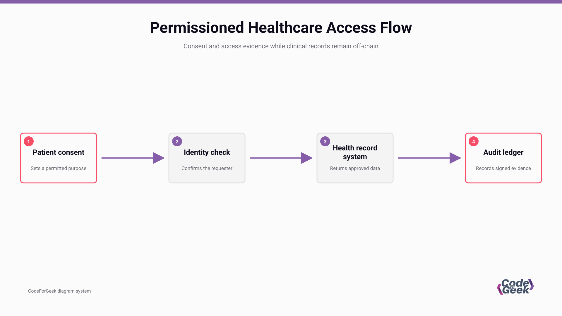 Permissioned healthcare blockchain access flow from patient consent through identity checks and off-chain health records to an audit ledger