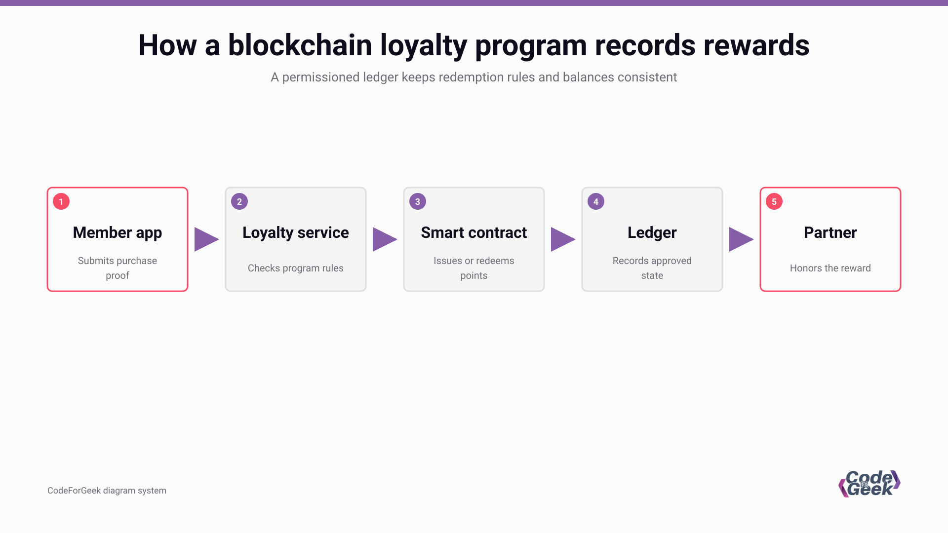 Flow showing a member app, loyalty service, smart contract, ledger, and partner in a blockchain loyalty program