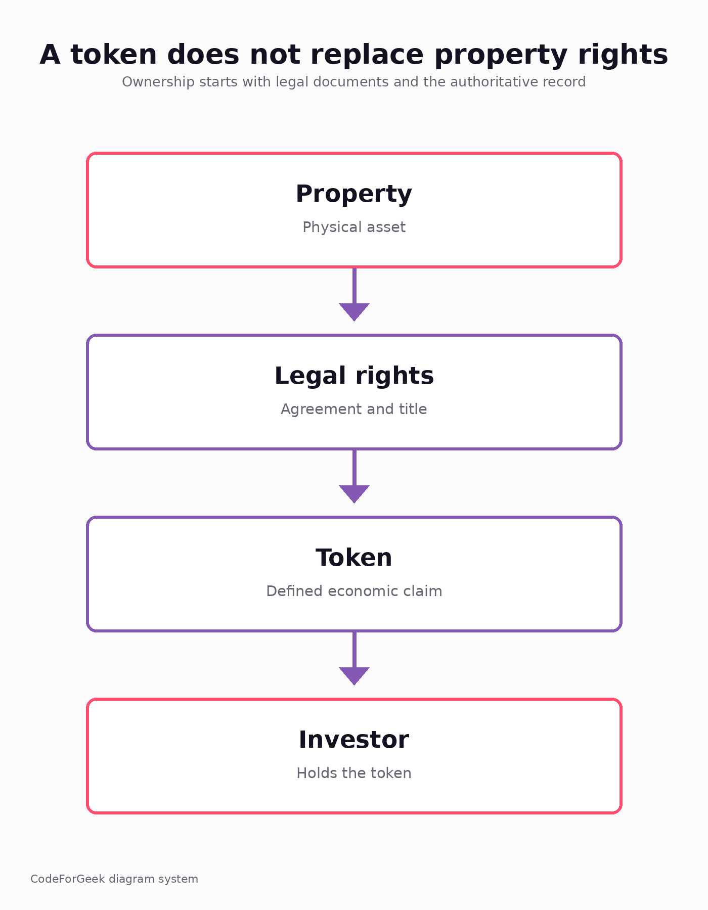 Diagram showing property, legal rights, token, and investor in order for a tokenized real estate structure