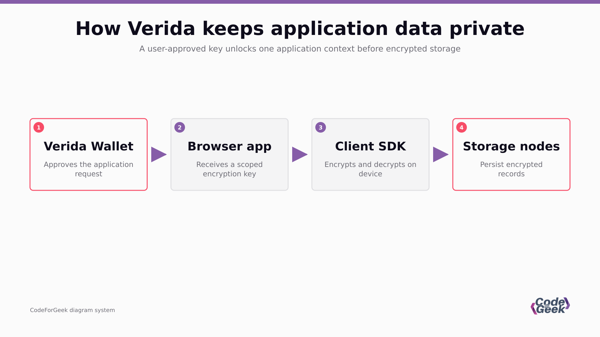 Flow from Verida Wallet approval through browser and Client SDK encryption to storage nodes