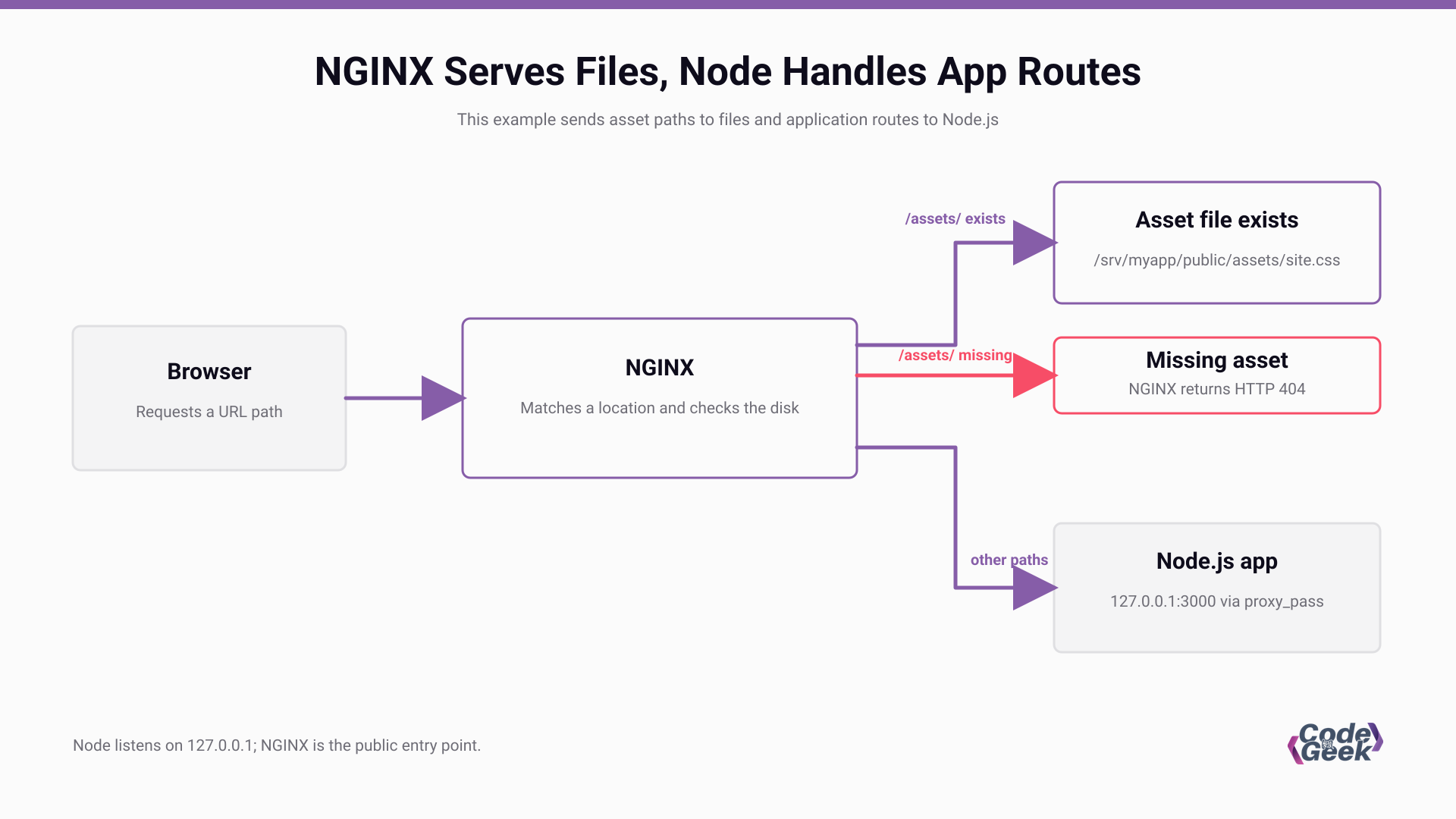 NGINX routes existing assets to disk, missing assets to 404, and other paths to Node.js