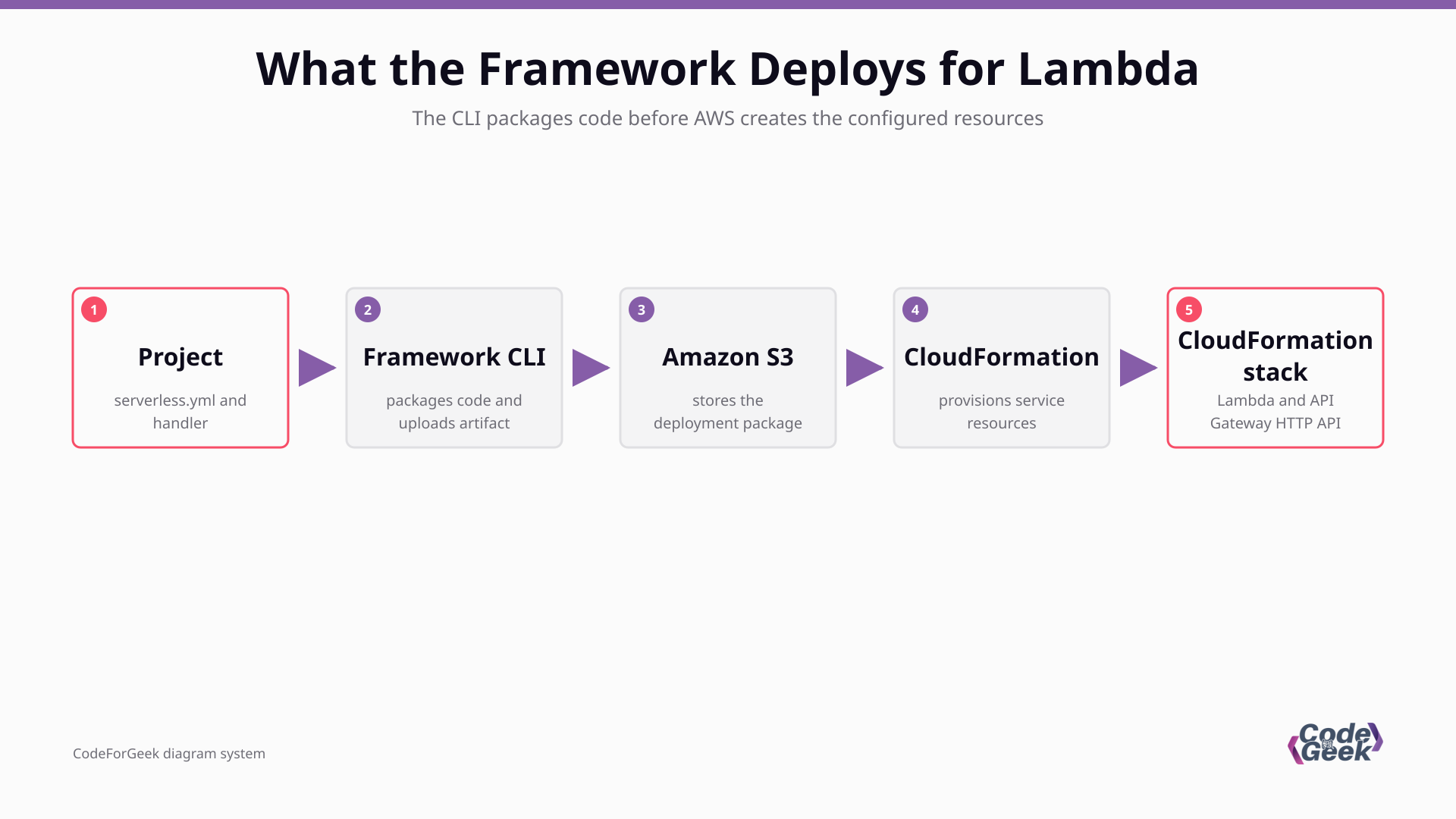 Flow from a Serverless Framework project through its CLI and S3 artifact to Lambda and API Gateway resources