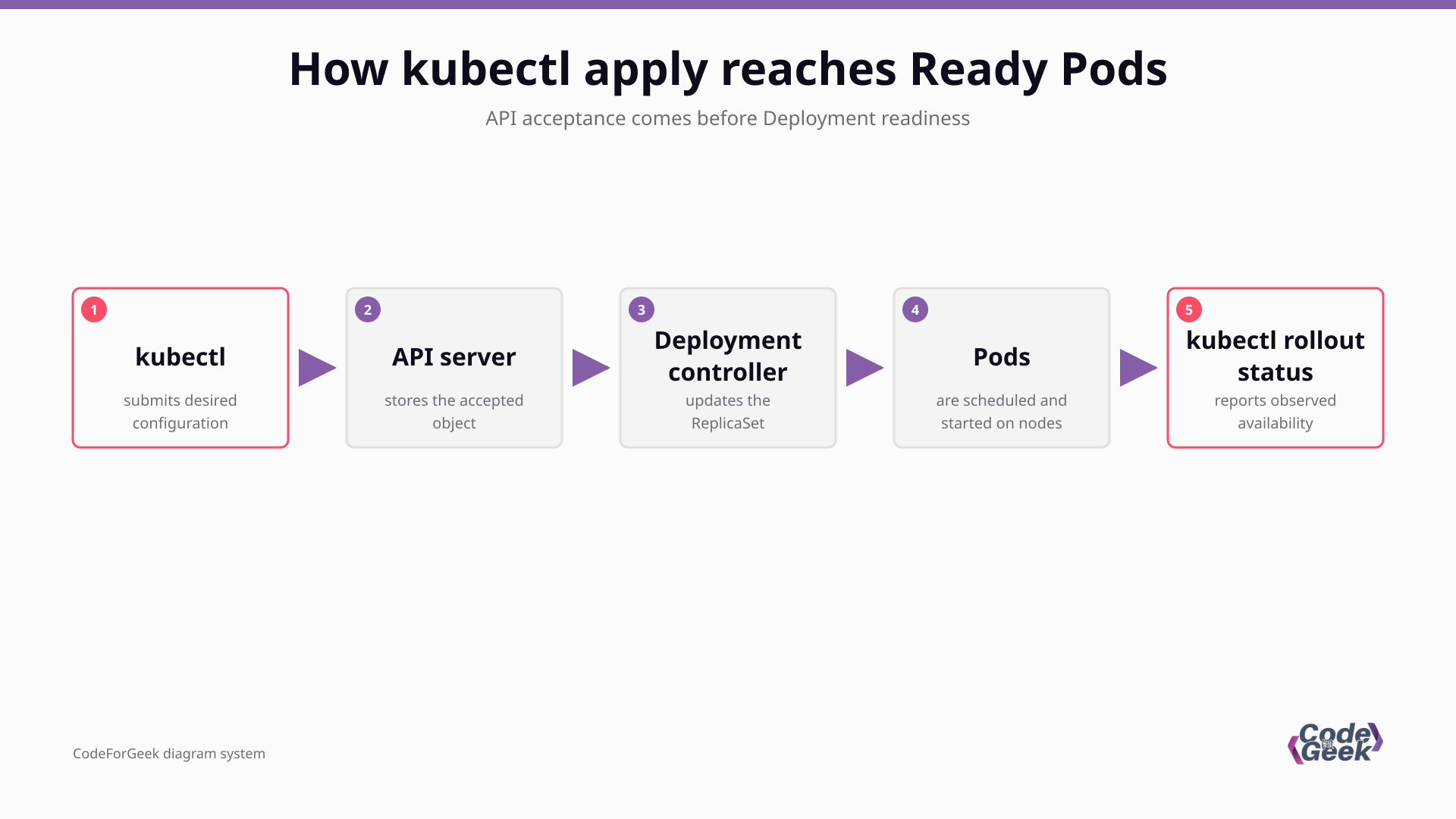 Diagram showing kubectl apply sending desired state through the Kubernetes API and Deployment controller to ready Pods.