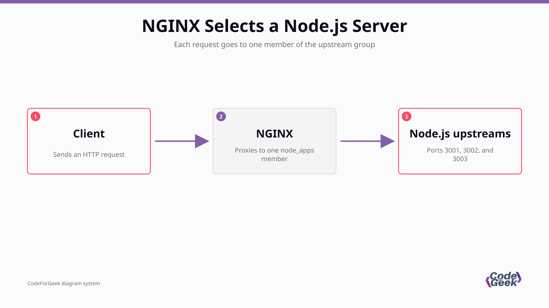 Diagram showing NGINX forwarding a client request to one of three Node.js upstream processes.
