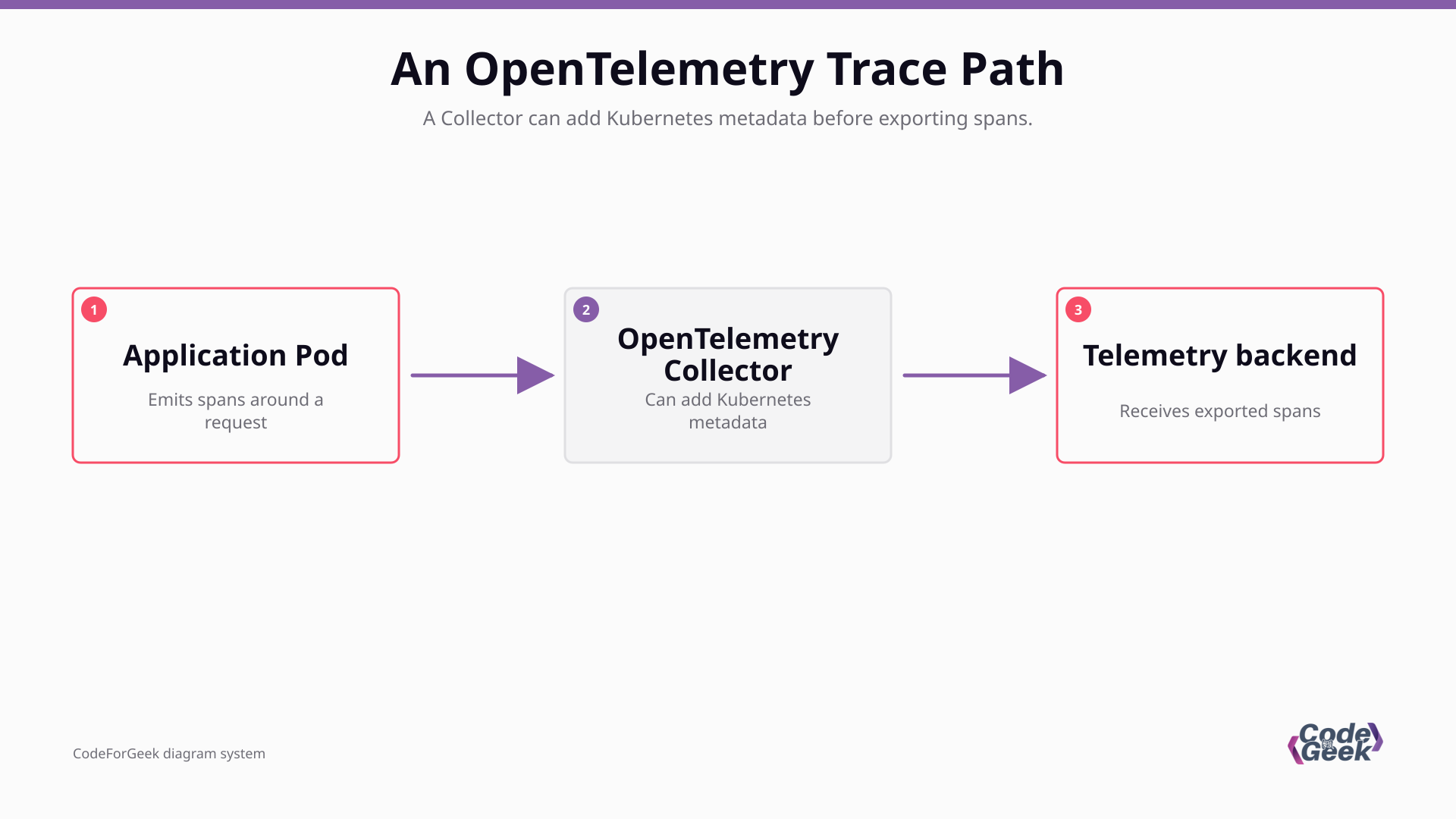 Flow from an instrumented Kubernetes Pod through an OpenTelemetry Collector to a telemetry backend