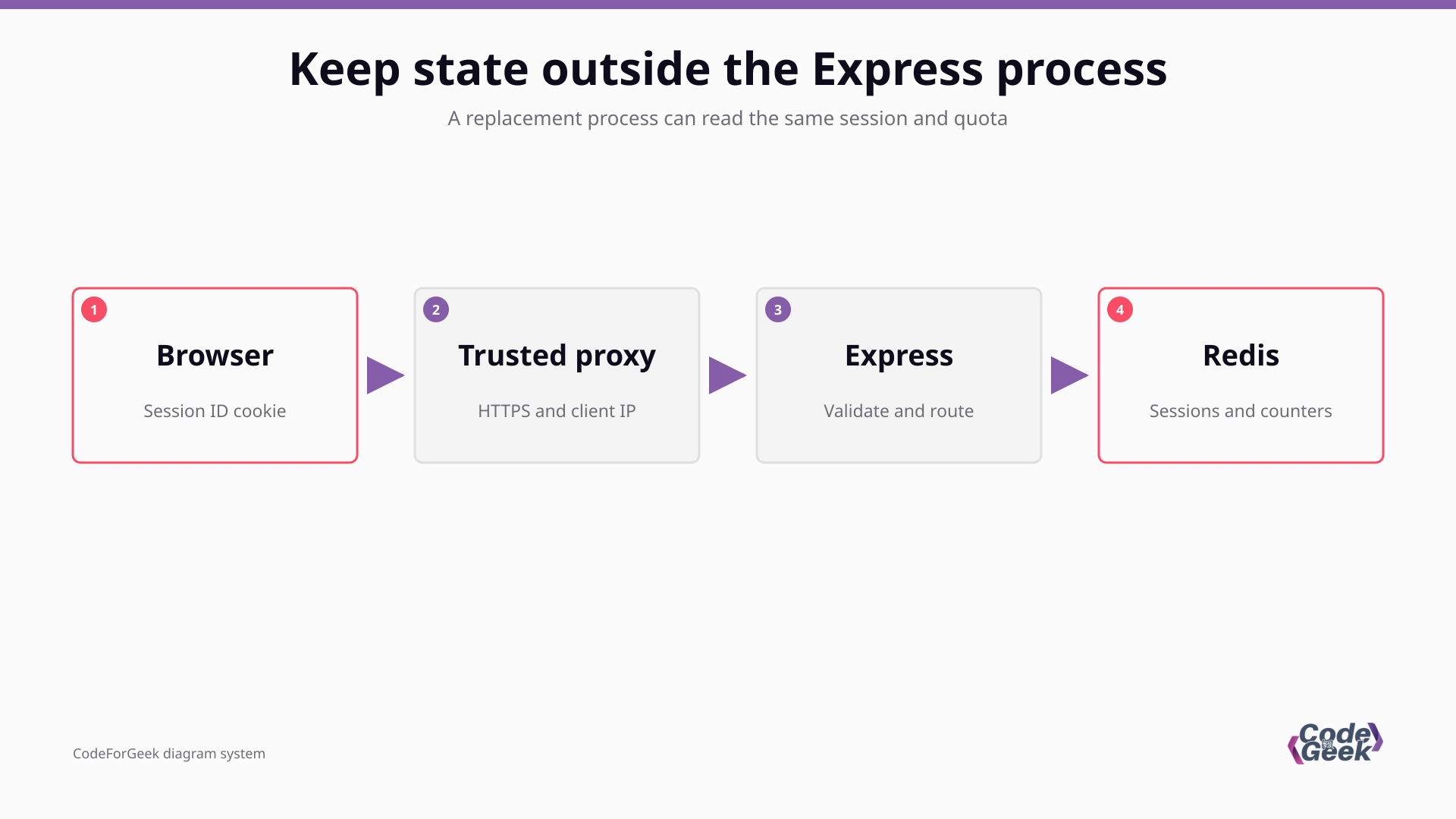 Browser requests pass through a trusted proxy to Express with shared Redis state