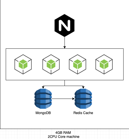 codeforgeek architecture diagram