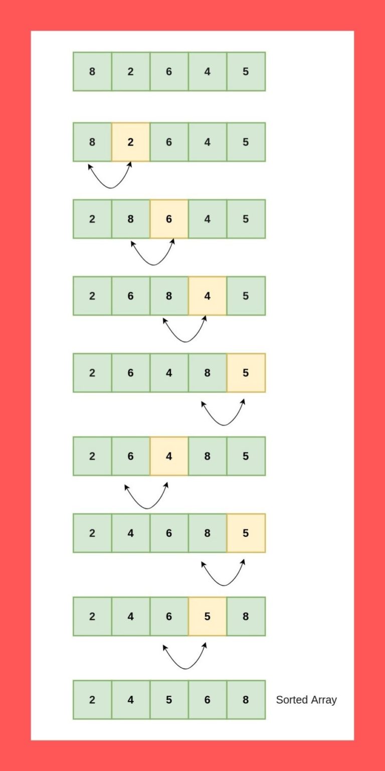 Bubble Sort Algorithm in Python | CodeForGeek