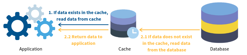 database caching
